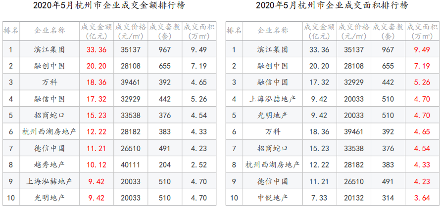 中指院：1-5月杭州商品住宅成交量增价跌-中国网地产