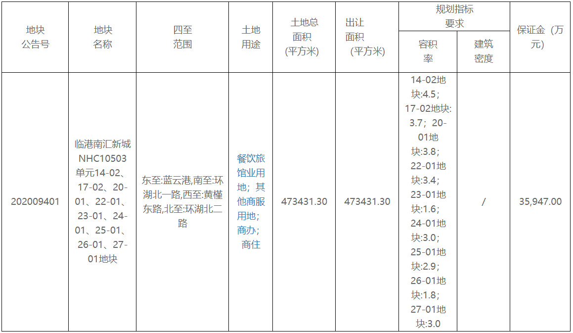 上海市52.45亿元出让5宗地块 总出让面积126.56万平-中国网地产