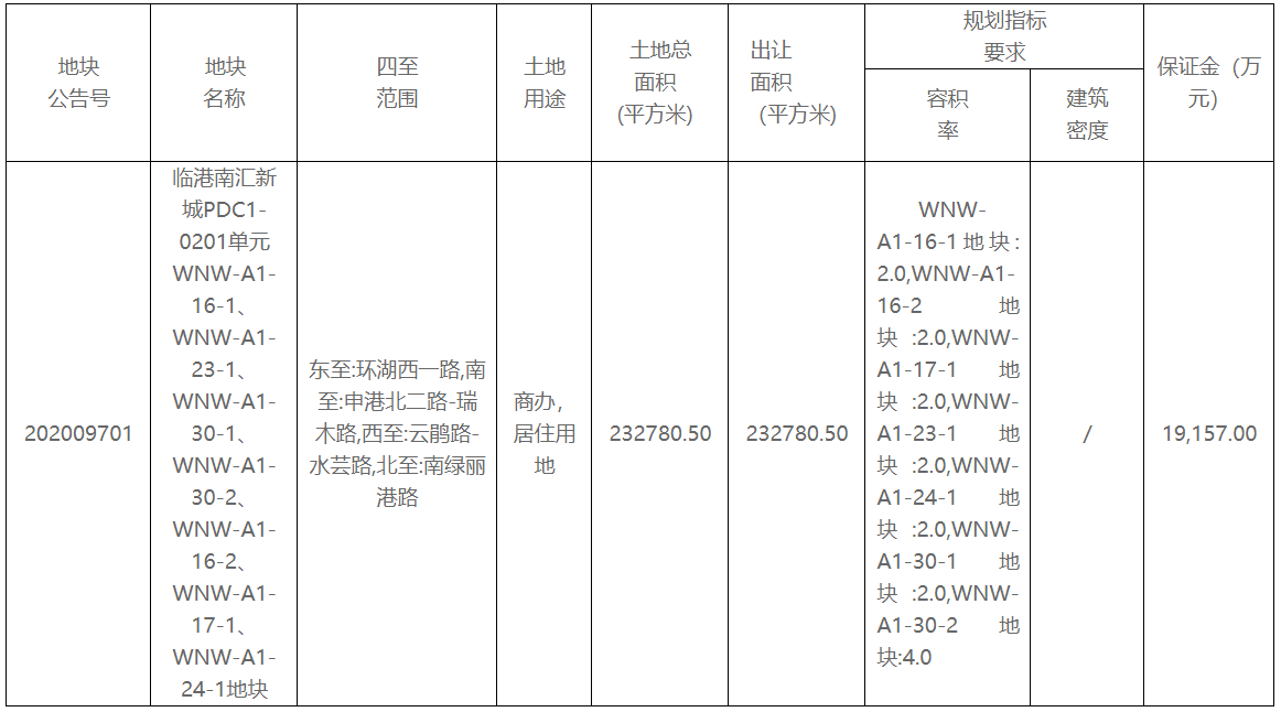 上海市52.45亿元出让5宗地块 总出让面积126.56万平-中国网地产