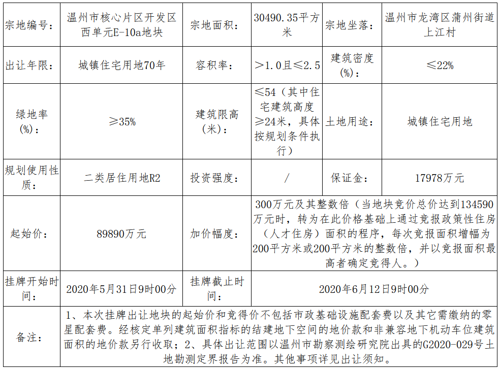 蓝光发展13.46亿元竞得温州市一宗住宅用地 溢价49.73% 配建1800㎡-中国网地产
