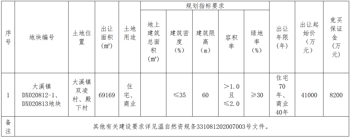 231轮竞价 宝龙6.8亿元竞得台州温岭市一宗商住用地 溢价率65.85%-中国网地产