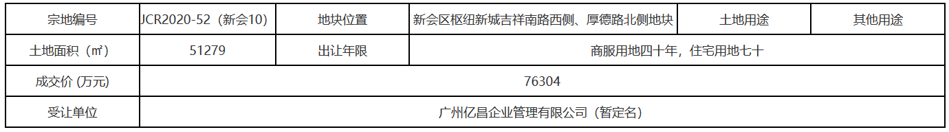 新城控股7.6亿元摘得江门市一宗商住用地 楼面价5925元/㎡-中国网地产