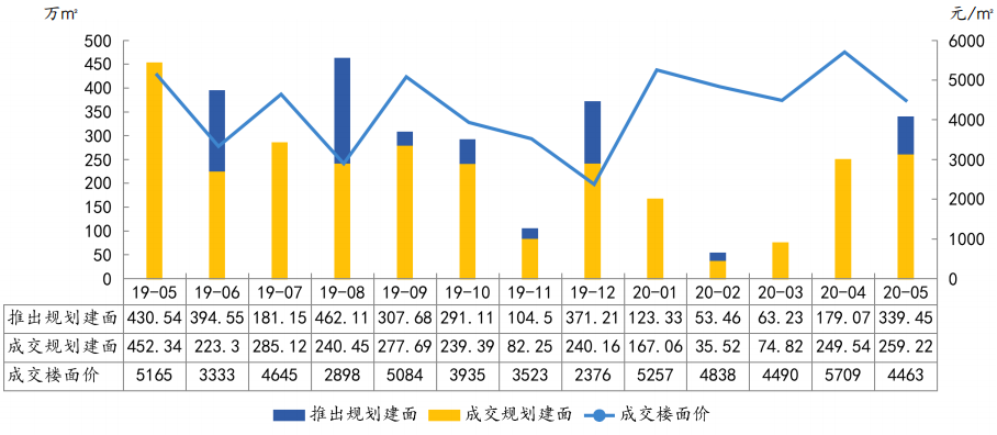 中指院：1-5月天津商品住宅成交量价齐跌-中国网地产