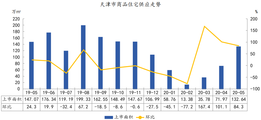 中指院：1-5月天津商品住宅成交量价齐跌-中国网地产