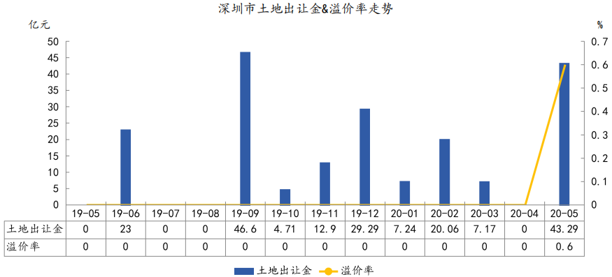 中指院：1-5月深圳住房价格同比涨超14% 写字楼供过于求-中国网地产