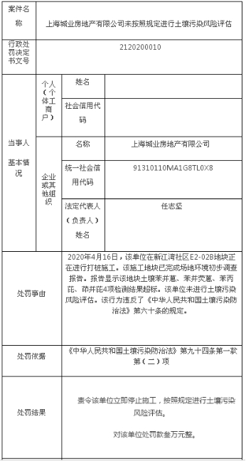 上海城業違反土壤污染防治法遭罰 為城投控股子公司 -中國網地産
