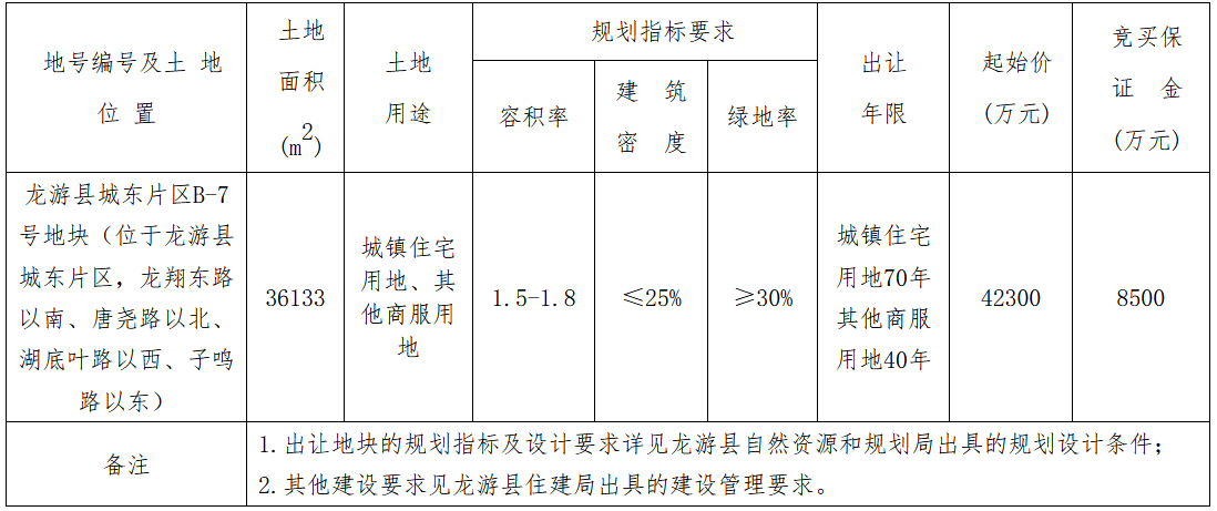 广和房地产4.74亿元摘得衢州市龙游县一宗商住用地 溢价率12.06%-中国网地产