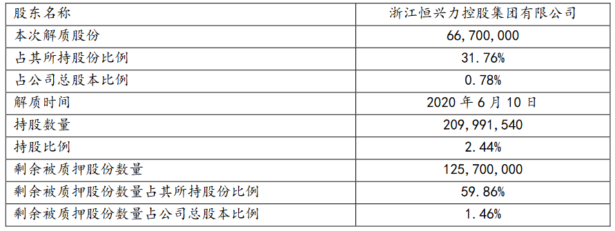 新湖中宝：浙江恒兴力控股解除质押6670万股股份 占公司总股本0.78%-中国网地产