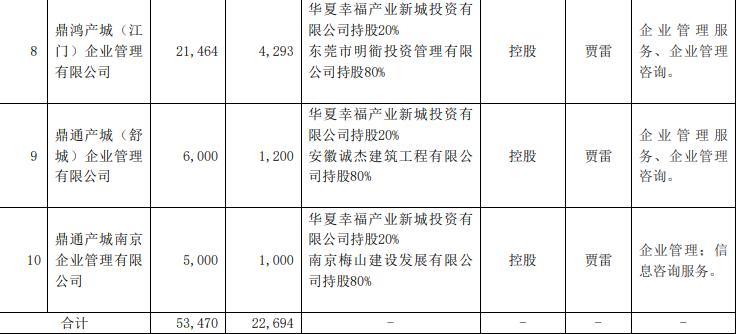 华夏幸福：对华御城等11家公司投资合计4.39亿元-中国网地产