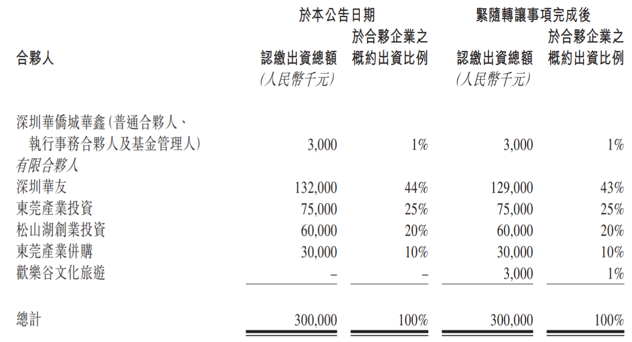 華僑城亞洲擬300.02萬元轉讓合夥企業1%股權予歡樂谷文化旅遊-中國網地産