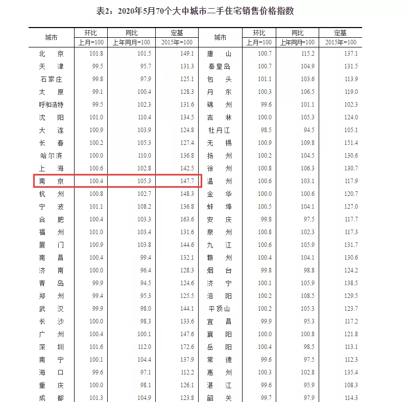 5月南京新房价格环比涨1.2%-中国网地产