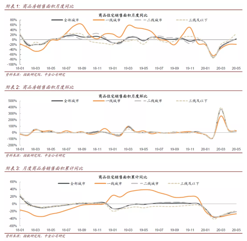中金固收：5月全国房地产去化周期17.37个月 与4月相比缩短0.3个月-中国网地产