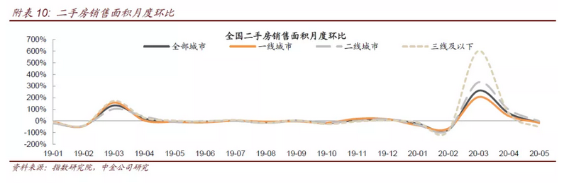 中金固收：5月三线城市二手房平均成交面积不到10万平-中国网地产