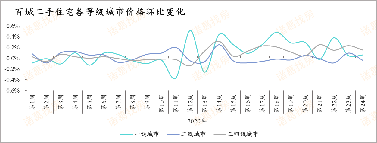 诸葛找房：第24周百城二手住宅市场均价15270元/㎡ 环比涨0.07%-中国网地产