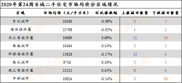 诸葛找房：第24周百城二手住宅市场均价15270元/㎡ 环比涨0.07%-中国网地产