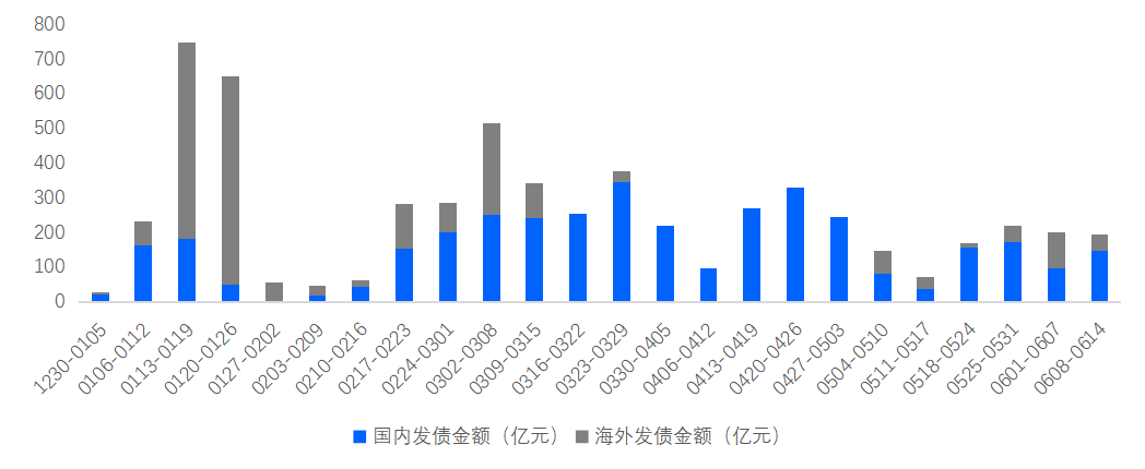 贝壳研究院：上周房企境内外债券融资约196亿 环比前一周降2.6%-中国网地产