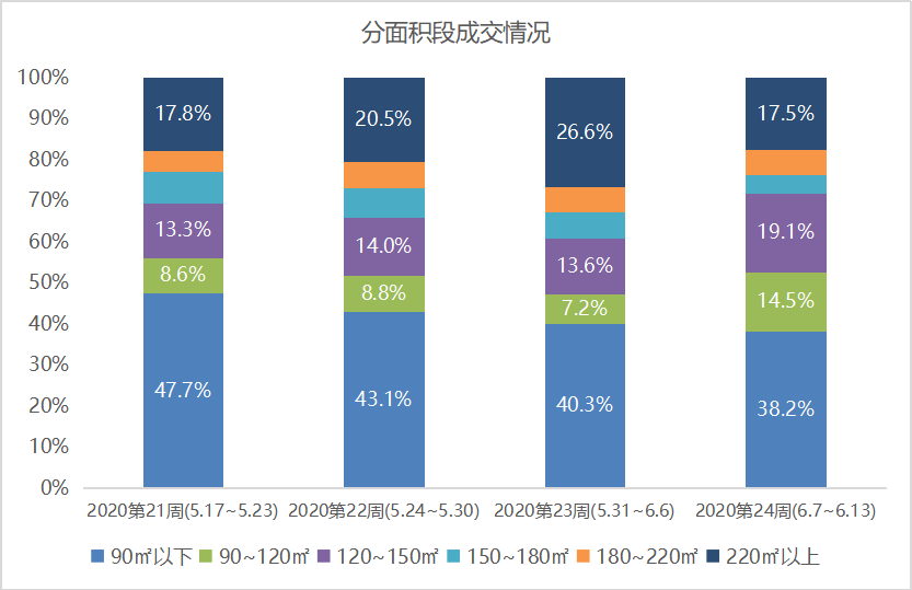贝壳研究院：上周北京新房商品住宅成交面积12.4万㎡ 环比涨42.5%-中国网地产