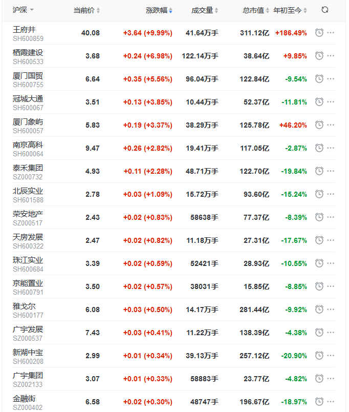 地产股收盘丨沪指收跌0.91% 王府井涨停-中国网地产