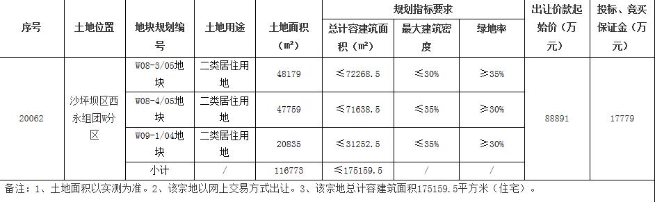 重庆主城区13.92亿元出让2宗地块 佳兆业13.25亿元竞得1宗-中国网地产