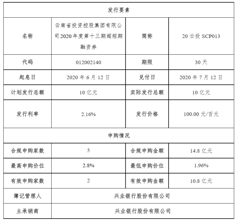 云南投控10亿元超短期融资券发行完成 利率2.16%-中国网地产
