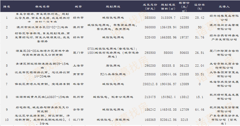 诸葛找房：第24周全国主要地级市土地出让金1079.55亿元 同比跌14.57%-中国网地产