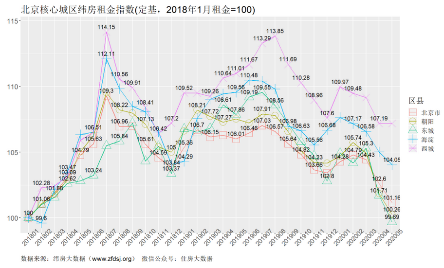 纬房指数：5月一二线城市租金均出现下降  深圳、北京下跌最快-中国网地产