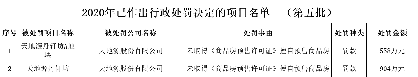 西安天地源丹轩坊项目因违规销售被处罚1462万元-中国网地产