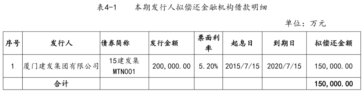 廈門建發集團擬發行15億元中期票據 不用於房地産業務-中國網地産