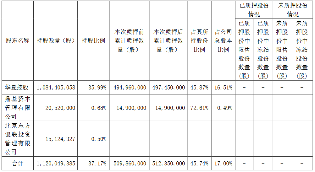 華夏幸福：華夏控股將249萬股辦理股票質押式回購-中國網地産