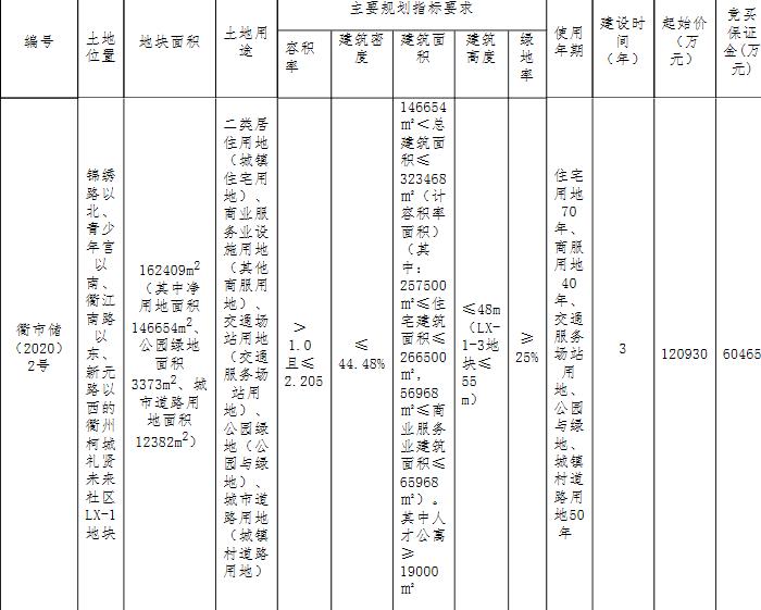 绿城22.5亿元竞得浙江衢州市柯城区2宗地块 最高溢价率57.47%-中国网地产