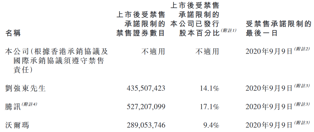 京东：港股发售定价226港元/股 募集资金净额约297.71亿港元-中国网地产