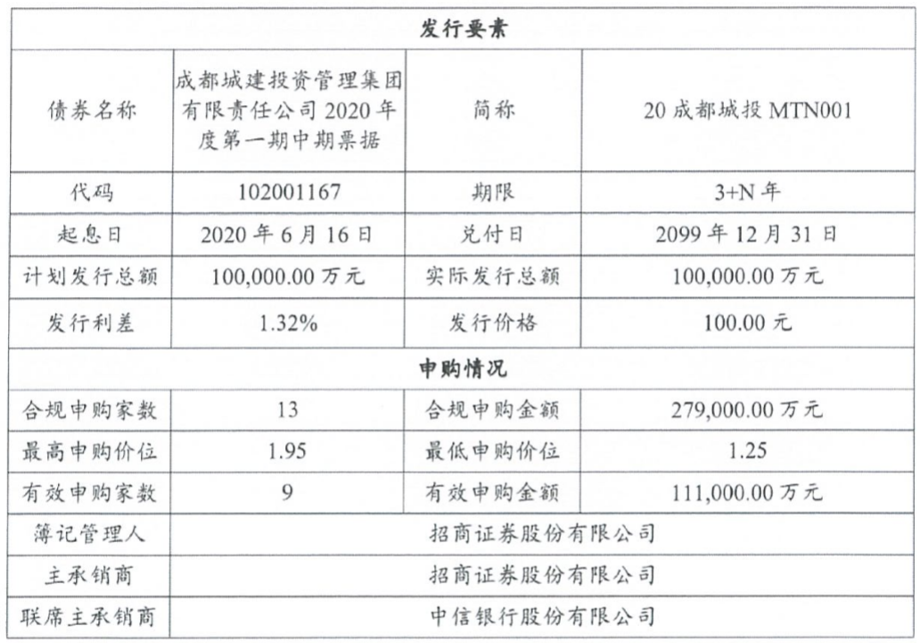 成都城投10亿元中期票据发行完成 发行利差1.32%-中国网地产