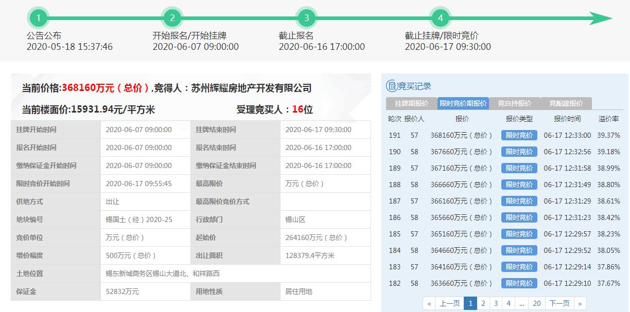 金辉36.82亿元竞得无锡1宗住宅用地 溢价率39.37%-中国网地产
