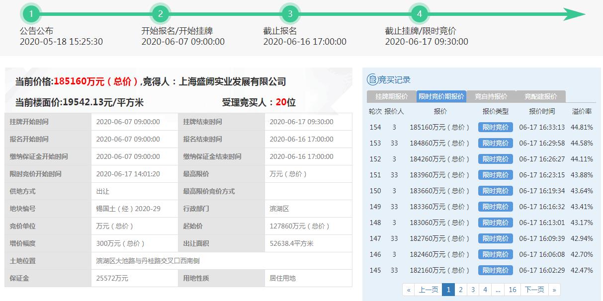 三盛18.52亿元竞得无锡1宗住宅用地 溢价率44.81%-中国网地产