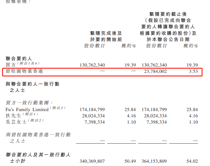 合富輝煌：碧桂園服務要約收購事項終止 僅持有公司3.53%股份-中國網地産