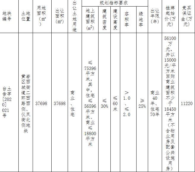 台州高速公路地産5.65億元競得台州1宗商住用地-中國網地産