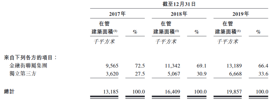 金融街物业通过港交所聆讯 截止2019年末在管建面约1990万平-中国网地产