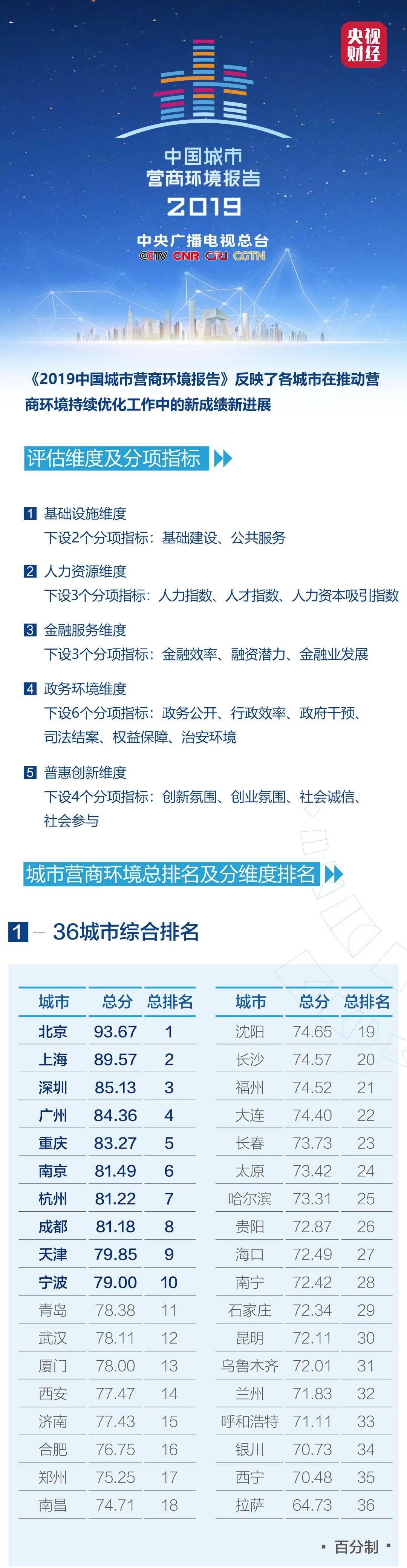 2019中国城市营商环境报告发布，北京综合排名全国第一 -中国网地产