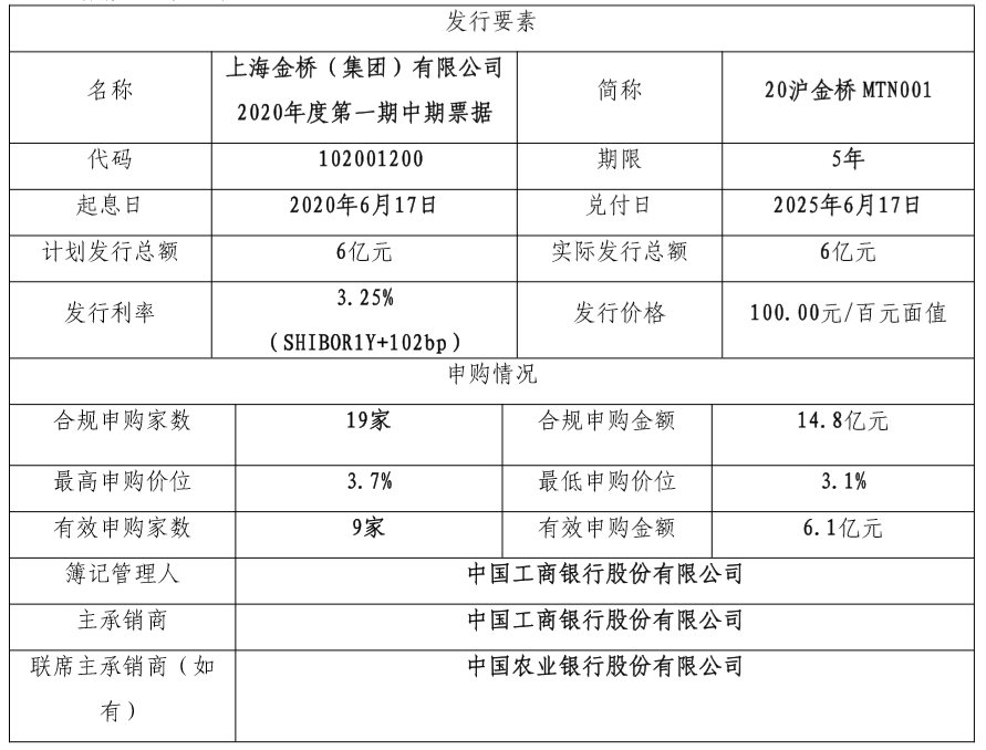 上海金桥6亿元中期票据发行完成 利率3.25%-中国网地产
