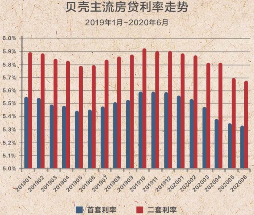 贝壳研究院：6月32城平均主流房贷利率继续下行 创18个月新低-中国网地产