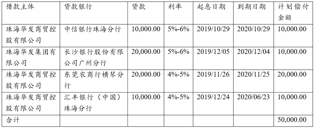 珠海华发拟发行5亿元超短期融资券 不用于房地产领域-中国网地产