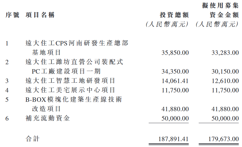 远大住工：拟在深交所创业板发行8605.4万股A股 -中国网地产