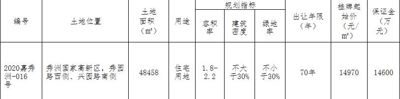 藍光9.73億元競得嘉興秀洲區1宗住宅用地 溢價率34.1%-中國網地産