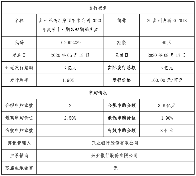 苏高新集团3亿元超短期融资券发行完成 利率1.90%-中国网地产
