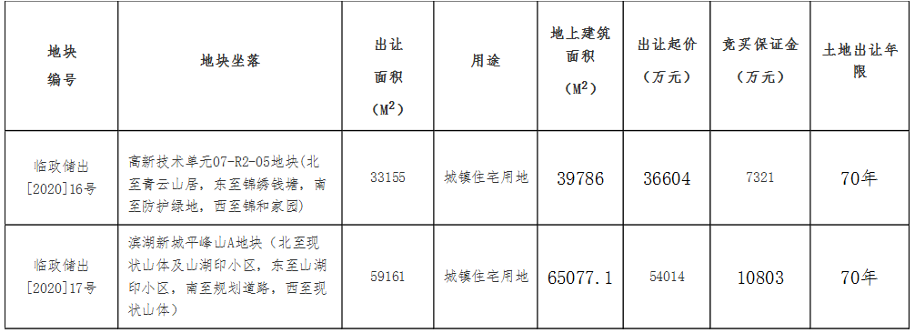 香港興業以上限價格4.7億元競得杭州臨安3萬平宅地 自持8%-中國網地産