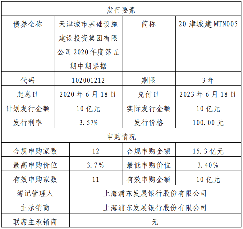 天津城投集团：成功发行10亿元中期票据 票面利率3.57%-中国网地产