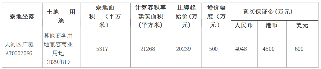 益的产投底价2.02亿元摘广州天河区广氮5317平商业用地-中国网地产