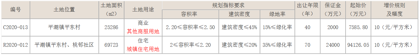 卓越10.6亿元竞得南通桃邨社区地块 溢价率12.67%-中国网地产