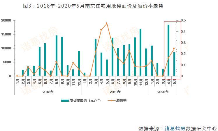诸葛找房：5月南京新房市场成交均价28426元/㎡ 同比上涨3.4%-中国网地产