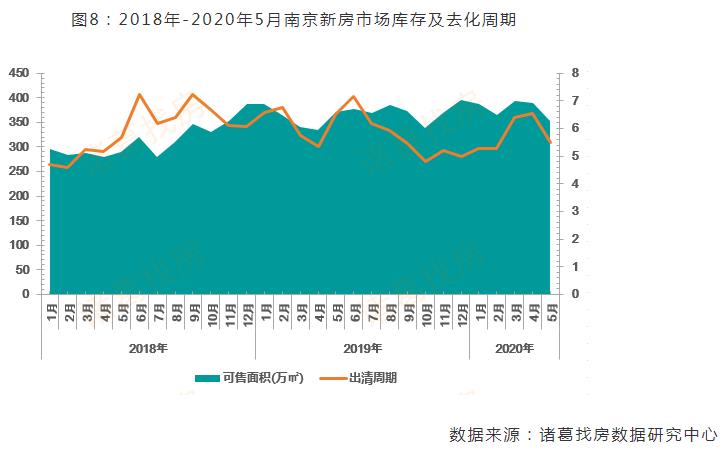 诸葛找房：5月南京新房市场成交均价28426元/㎡ 同比上涨3.4%-中国网地产